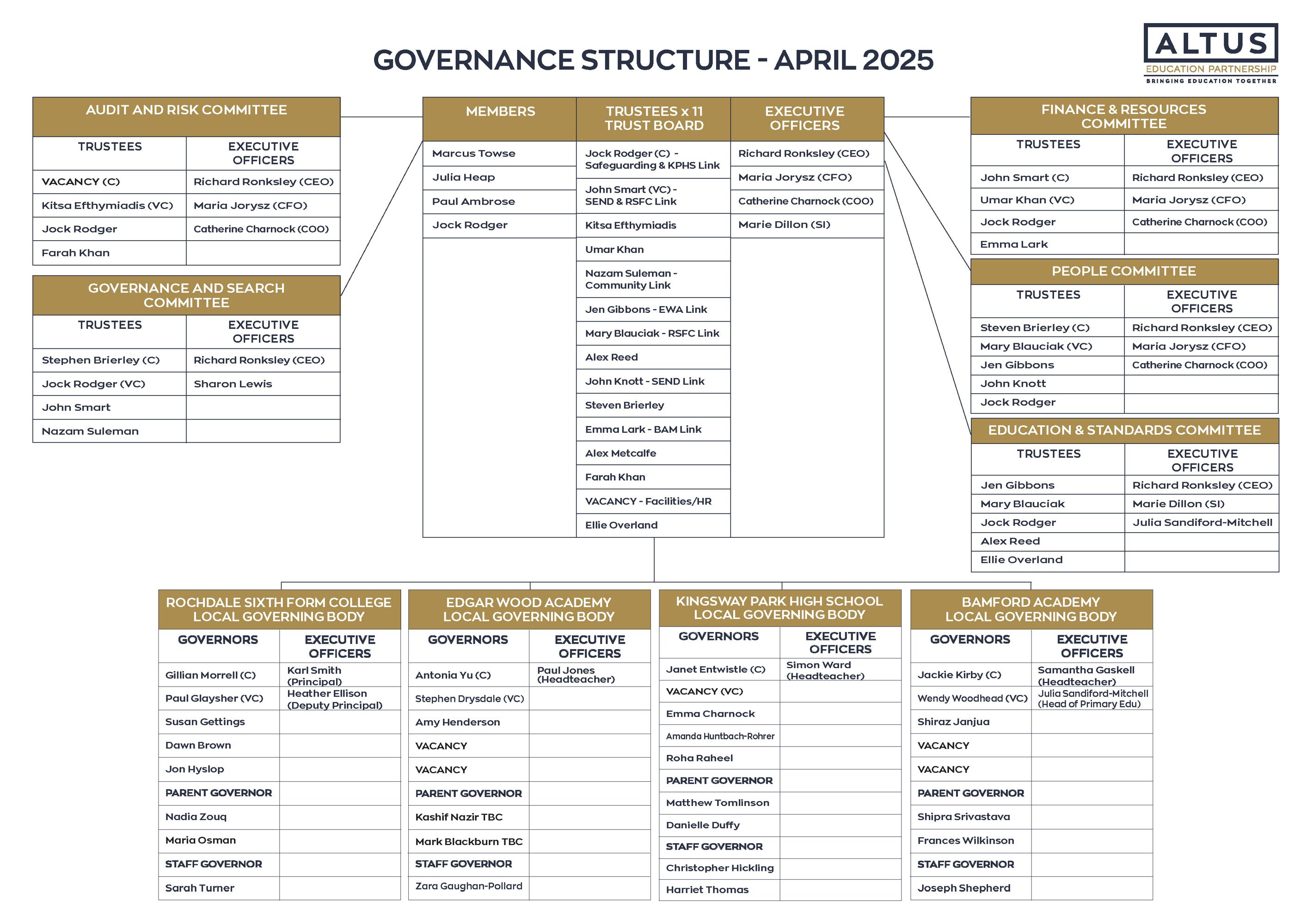 Altus governance structure apr 25