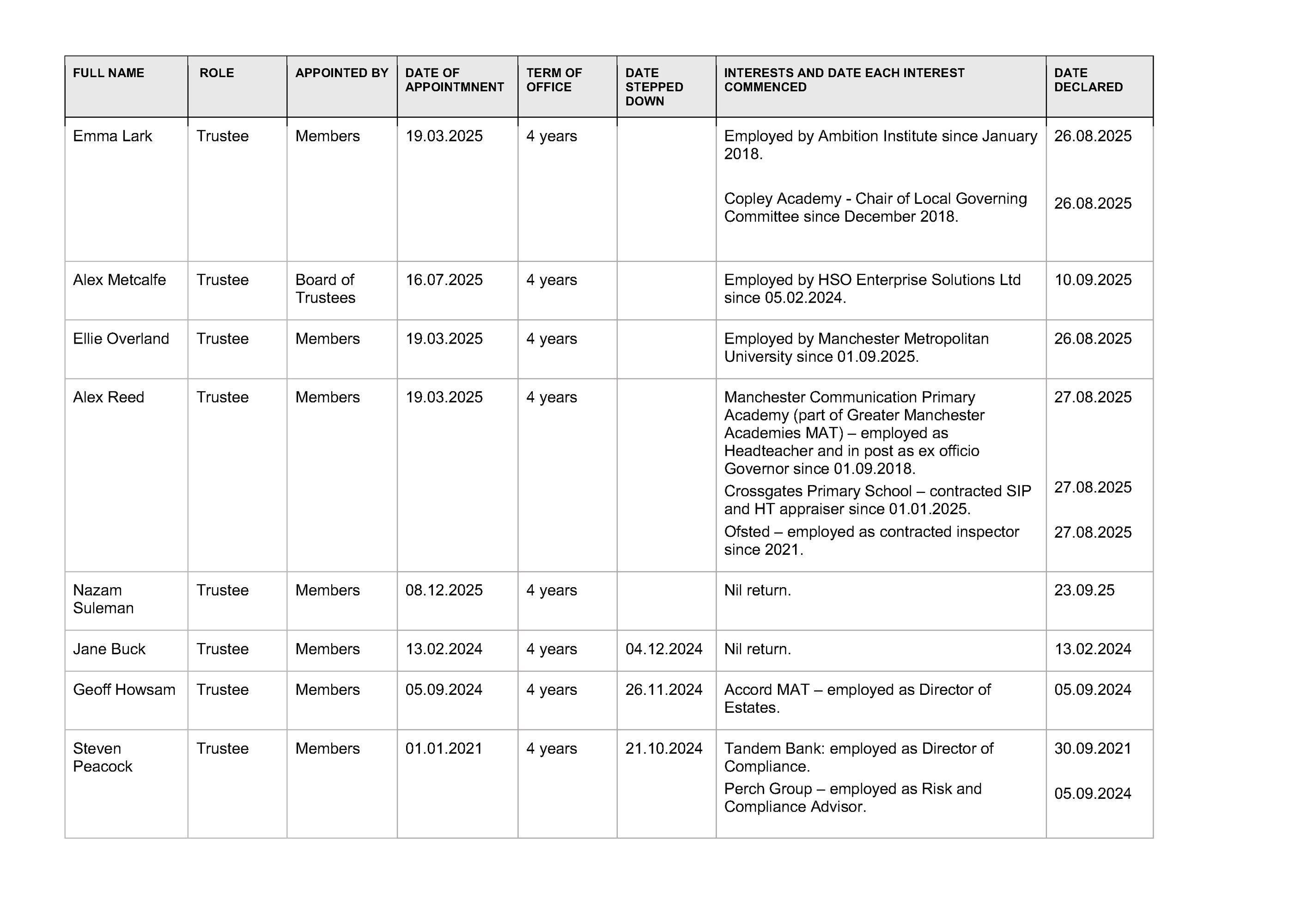 Trustees' Register of Interests 2025 Page 3