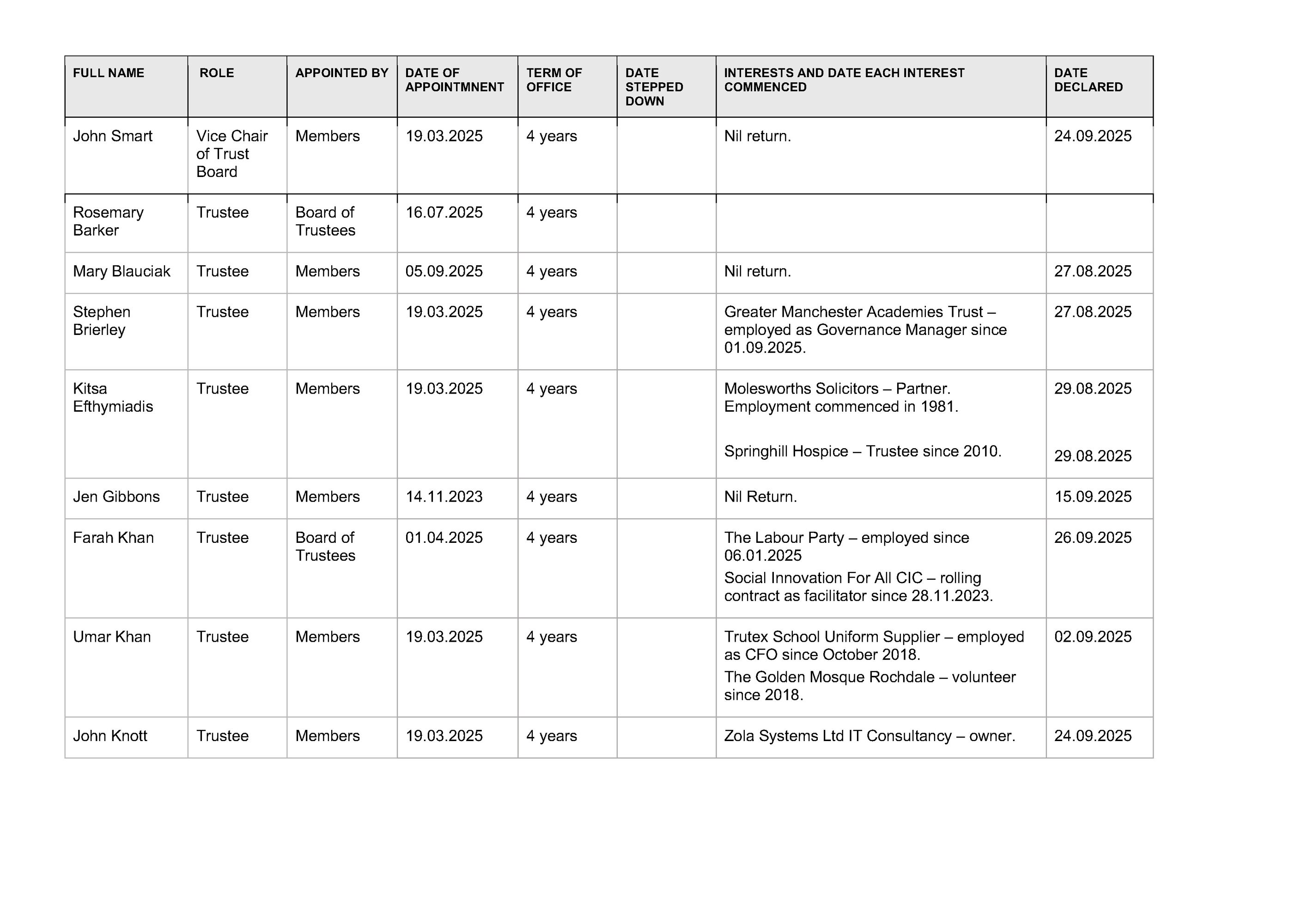 Trustees' Register of Interests 2025 Page 2