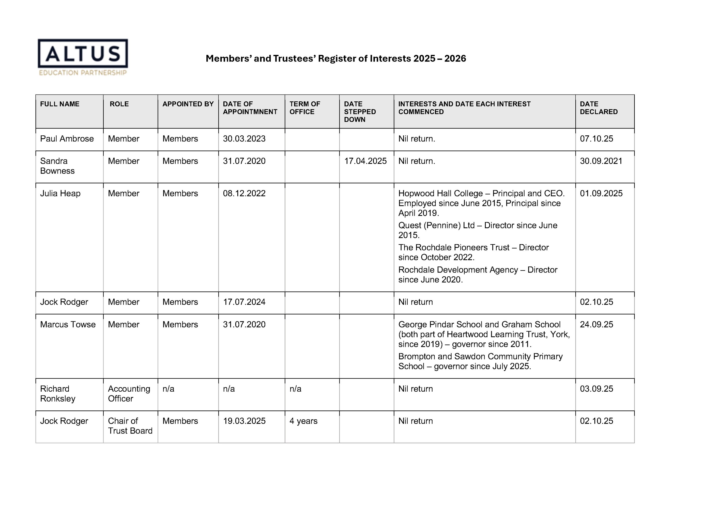 Trustees' Register of Interests 2025 Page 1