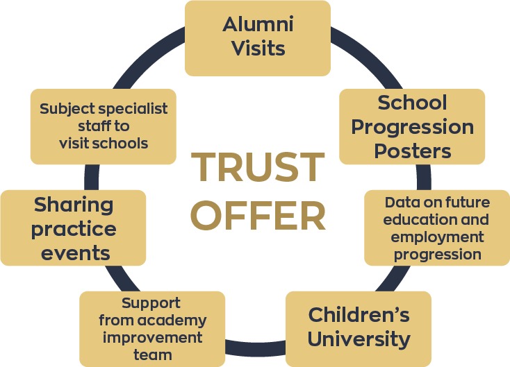 Trust offer graphic